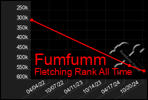 Total Graph of Fumfumm