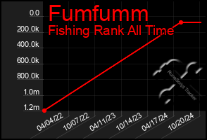 Total Graph of Fumfumm