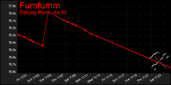 Last 31 Days Graph of Fumfumm