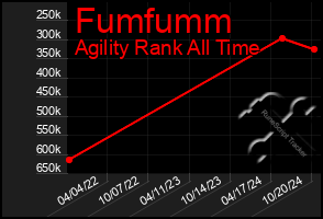 Total Graph of Fumfumm