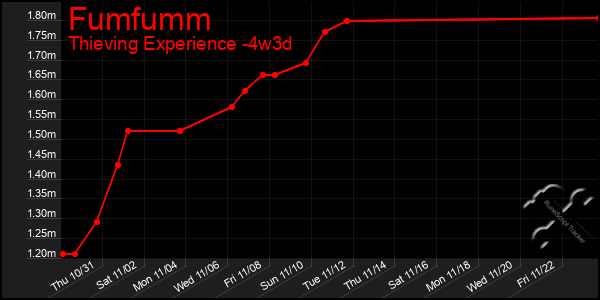 Last 31 Days Graph of Fumfumm