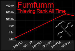 Total Graph of Fumfumm