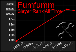 Total Graph of Fumfumm