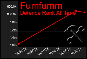 Total Graph of Fumfumm