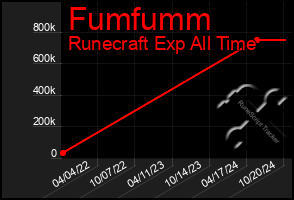 Total Graph of Fumfumm