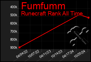 Total Graph of Fumfumm