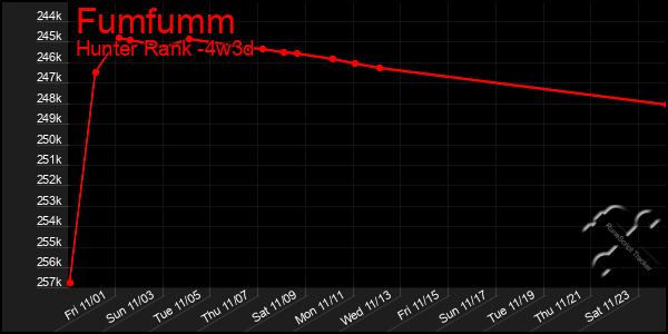 Last 31 Days Graph of Fumfumm