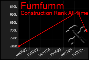 Total Graph of Fumfumm