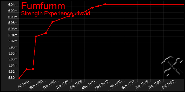 Last 31 Days Graph of Fumfumm