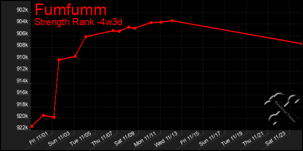 Last 31 Days Graph of Fumfumm