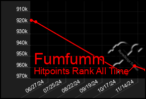 Total Graph of Fumfumm