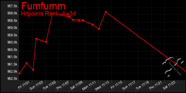 Last 31 Days Graph of Fumfumm