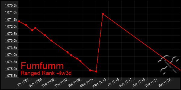 Last 31 Days Graph of Fumfumm