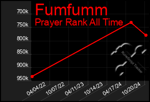 Total Graph of Fumfumm