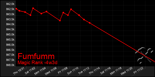 Last 31 Days Graph of Fumfumm