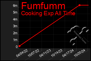 Total Graph of Fumfumm