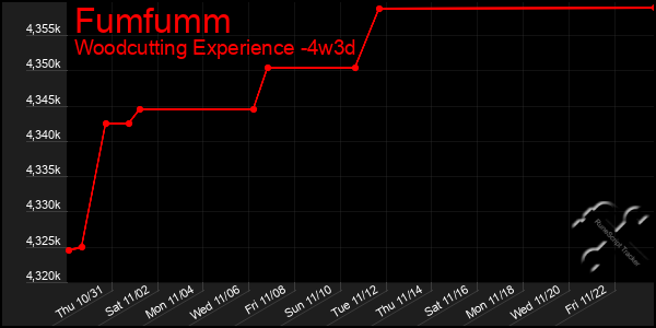 Last 31 Days Graph of Fumfumm