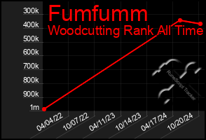 Total Graph of Fumfumm