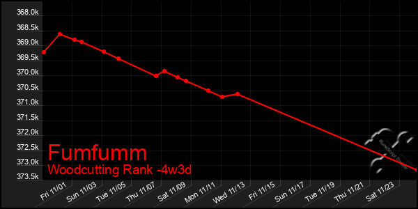 Last 31 Days Graph of Fumfumm