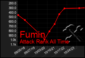 Total Graph of Fumin