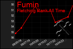 Total Graph of Fumin