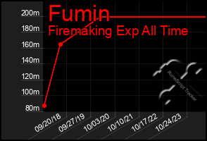 Total Graph of Fumin