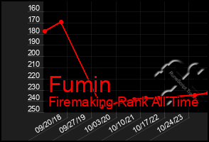 Total Graph of Fumin