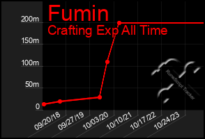 Total Graph of Fumin