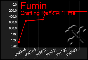 Total Graph of Fumin