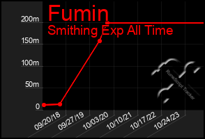 Total Graph of Fumin