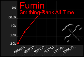 Total Graph of Fumin