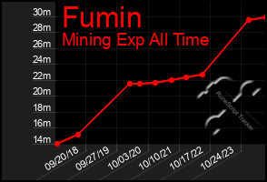 Total Graph of Fumin