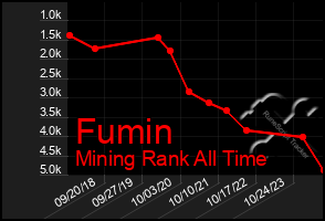 Total Graph of Fumin