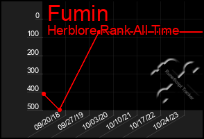 Total Graph of Fumin