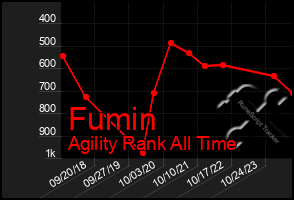 Total Graph of Fumin