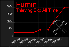 Total Graph of Fumin