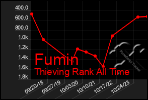 Total Graph of Fumin