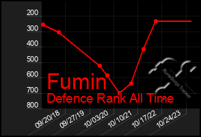 Total Graph of Fumin