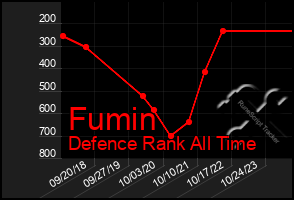 Total Graph of Fumin