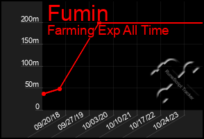 Total Graph of Fumin