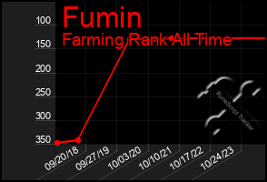 Total Graph of Fumin