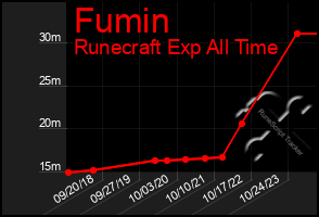 Total Graph of Fumin