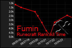 Total Graph of Fumin