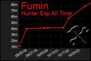 Total Graph of Fumin