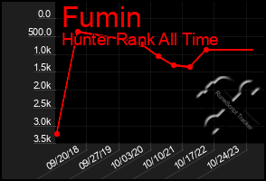 Total Graph of Fumin