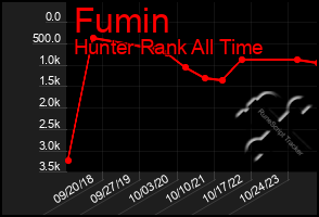 Total Graph of Fumin