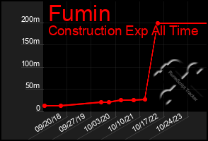 Total Graph of Fumin