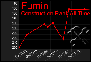 Total Graph of Fumin