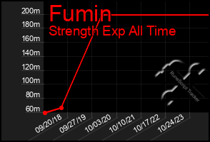 Total Graph of Fumin