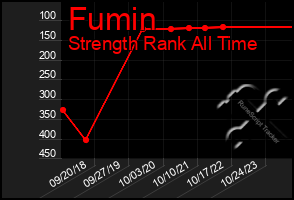 Total Graph of Fumin